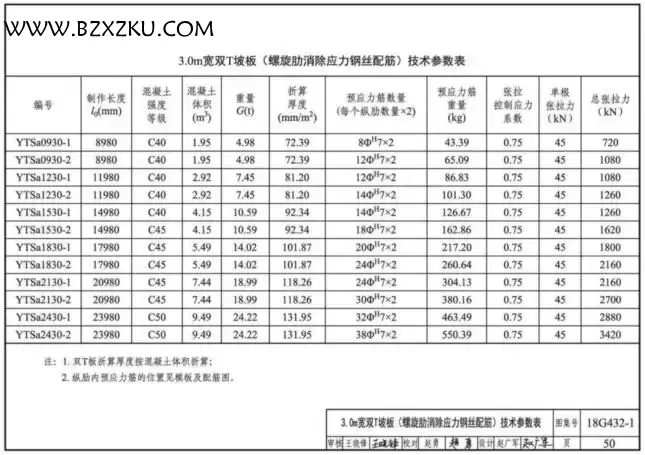 18G432- 1 图集免费下载 -18G432- 1 预应力混凝土双 T 板图集下载 百度网盘