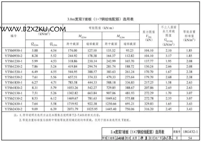 18G432- 1 图集免费下载 -18G432- 1 预应力混凝土双 T 板图集下载 百度网盘