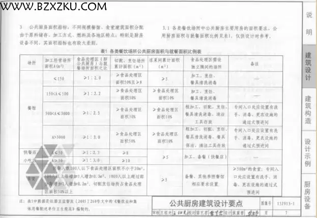 13J913- 1 图集下载 -13J913- 1 公共厨房建筑设计与构造图集下载
